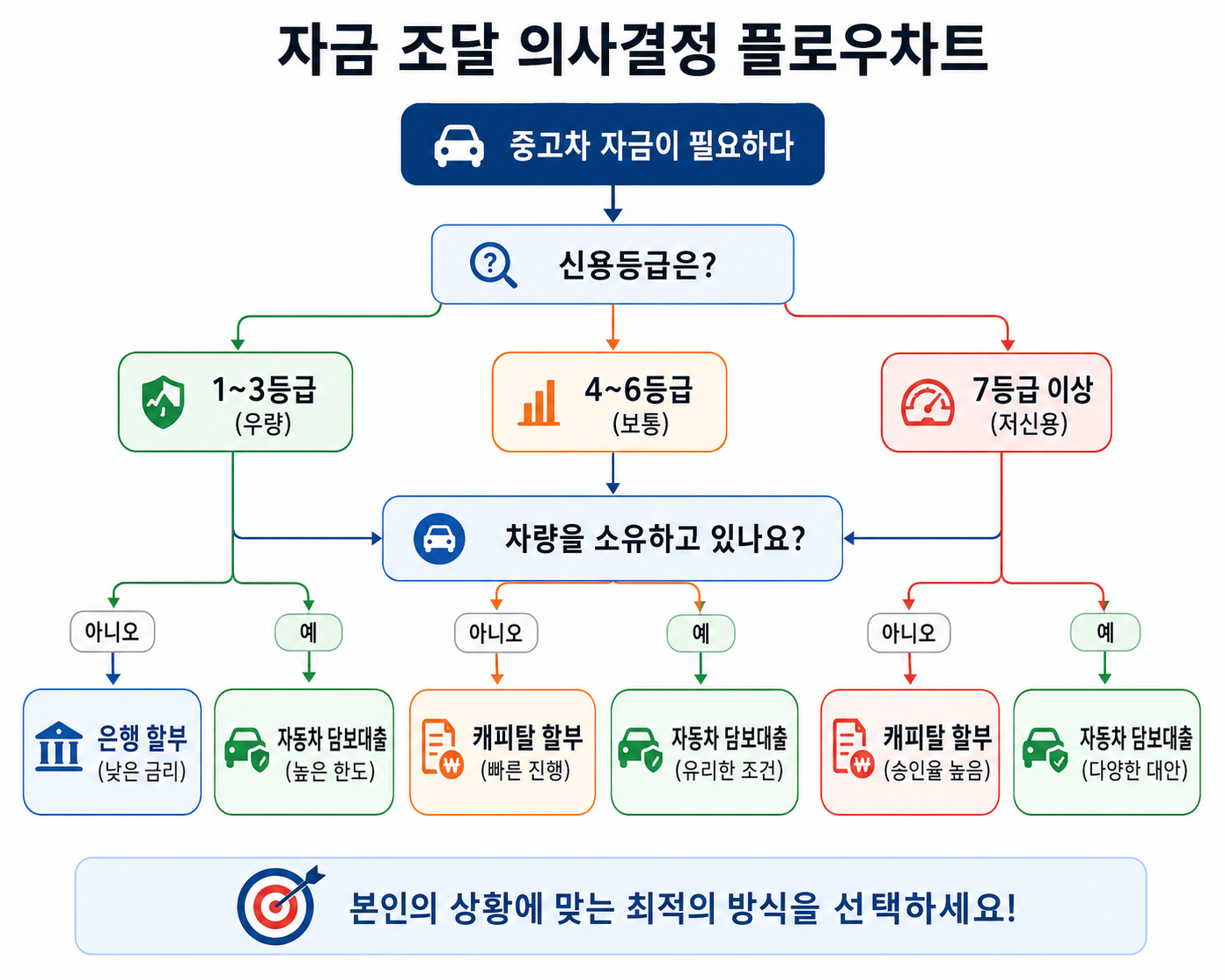 중고차 자금 마련 3가지 비교 &mdash; 할부&middot;캐피탈&middot;담보대출 5년 총비용 시뮬레이션 2026