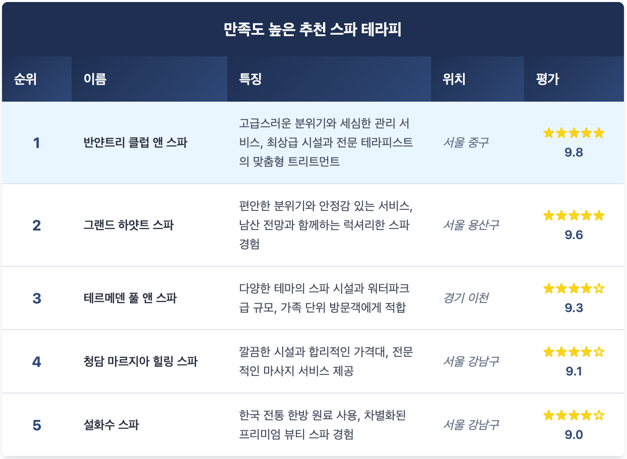 만족도 높은 스파 시설
