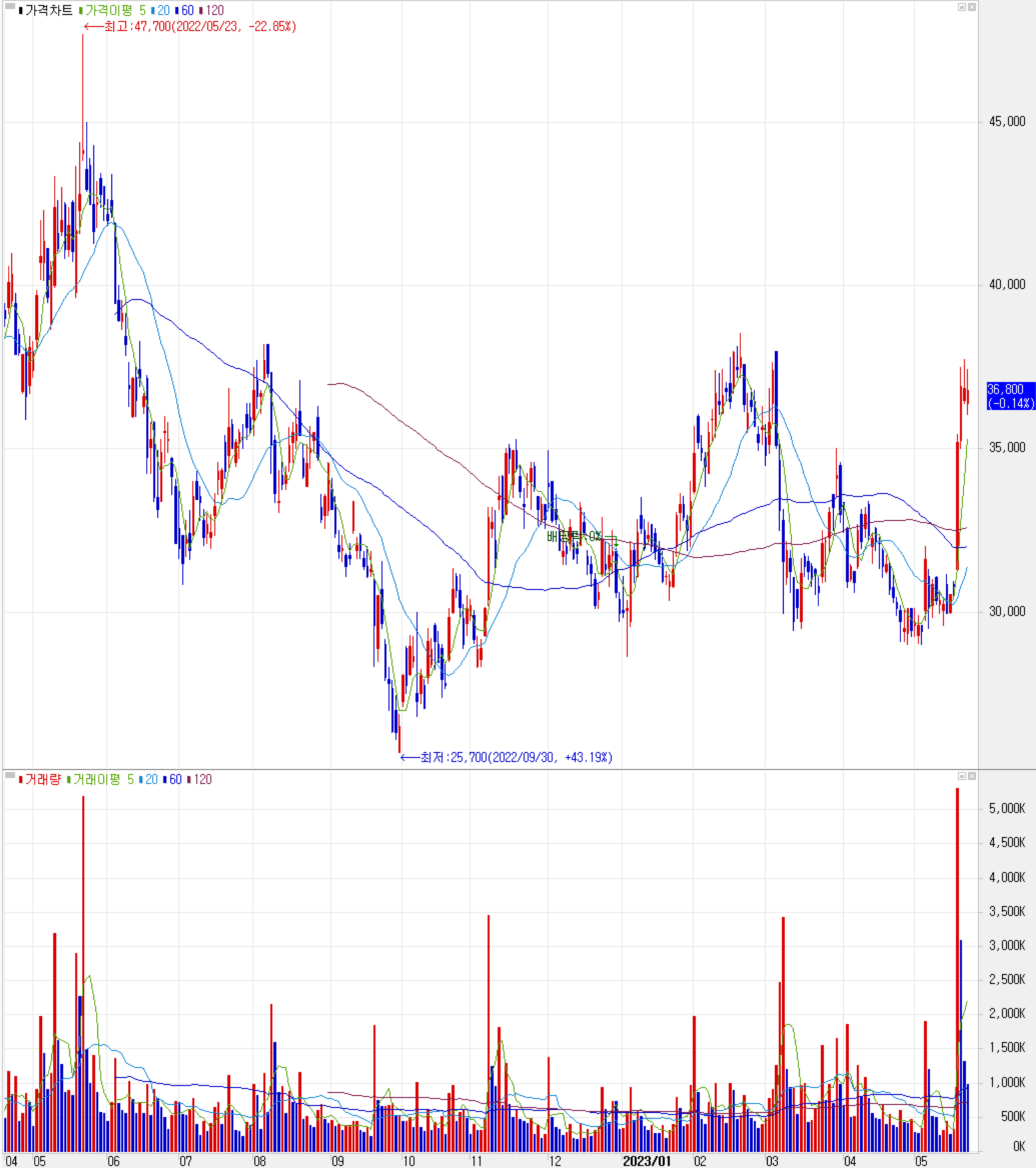 동진쎄미켐 - 주식 시세(일봉: 2022.04 ~ 2023.05)
