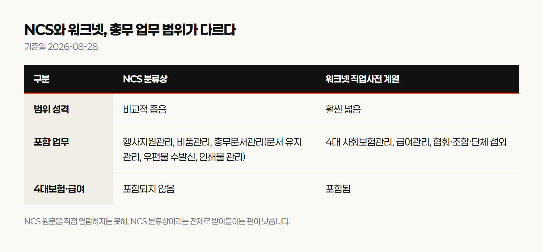 NCS 분류상 총무 업무(행사지원관리&middot;비품관리&middot;총무문서관리) vs 워크넷 직업사전 계열 자료의 총무사무원 업무(4대보험&middot;급여관리 포함) 비교