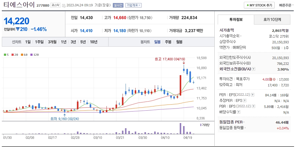 티에스아이 일봉차트