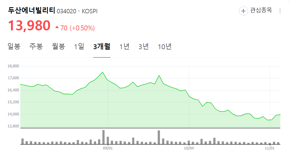 두산에너빌리티 3개월 주가 그래프 입니다.