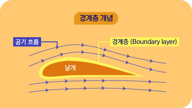 선풍기 날개 경계층이론