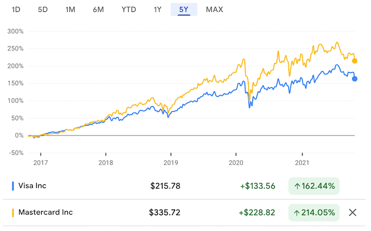 비자 vs. 마스터 주가추이 최근 5년