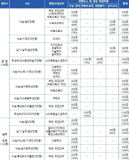 강원대 정시 모집요강 개요