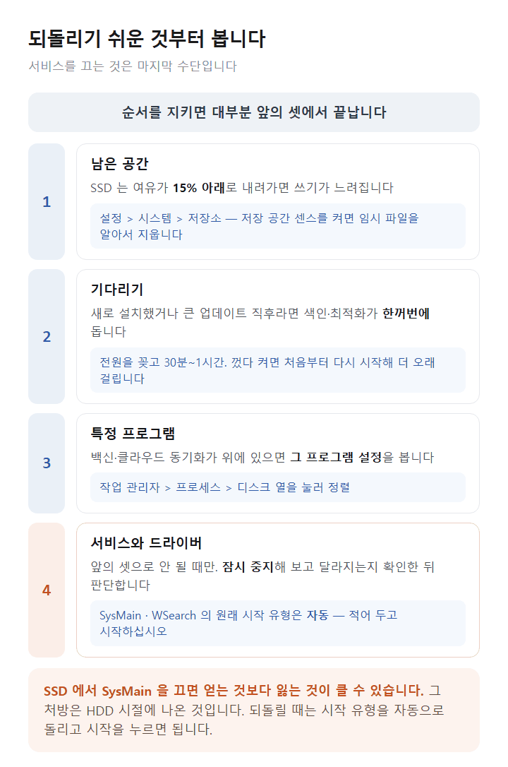 윈도우 11 디스크 100% 해결 순서 네 단계