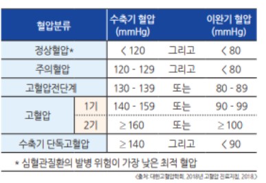 혈압 정상수치