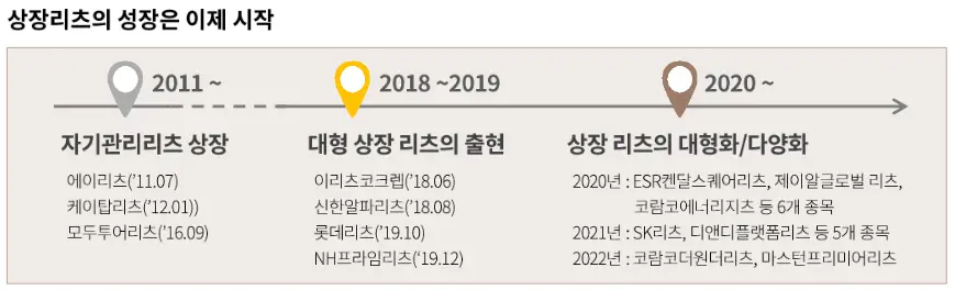 상장리츠의 성장은 이제 시작
