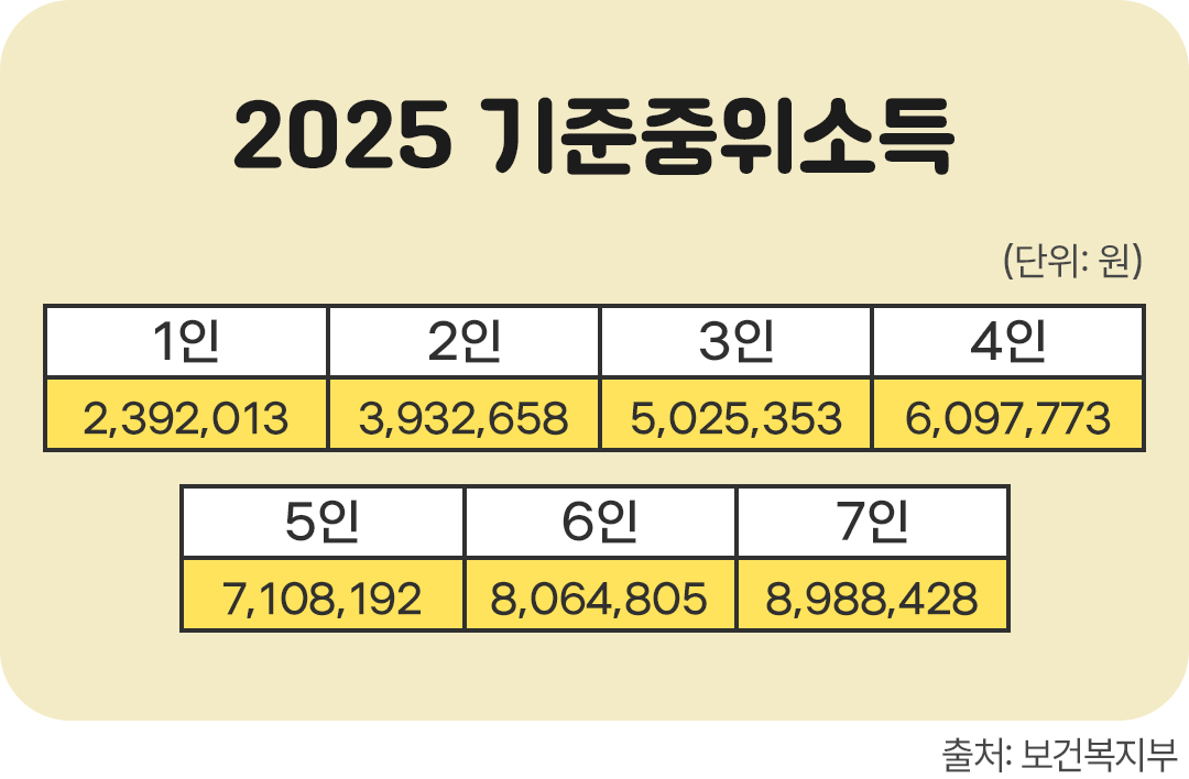 #2025 기준 중위소득표