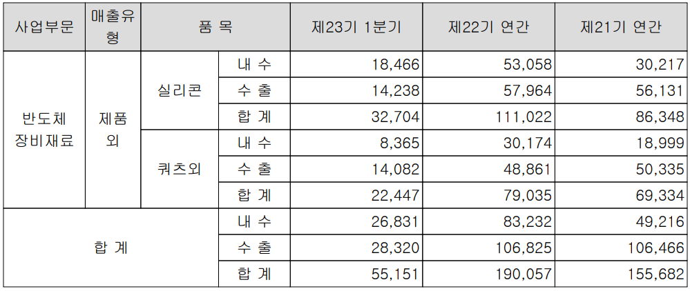 월덱스 - 실적 구분 현황(2022년 1분기)