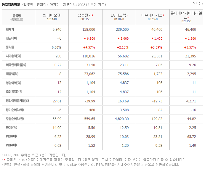 인바이오젠_동종업비교자료
