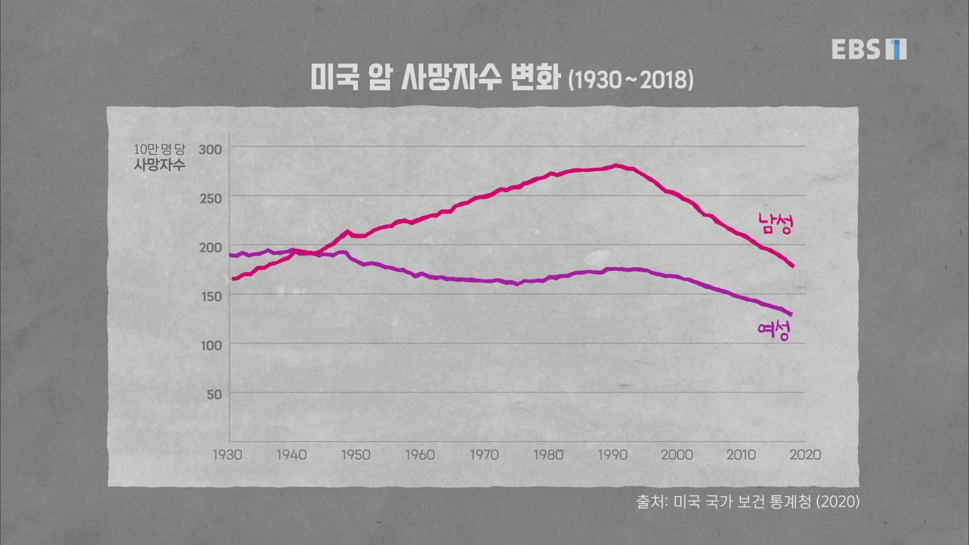 미국 암 사망자수 변화 (1930~2018)