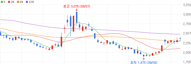 해운-관련주-흥아해운-주가