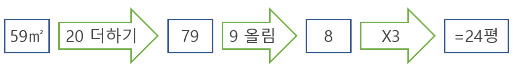 전용면적에서-공급면적-계산식