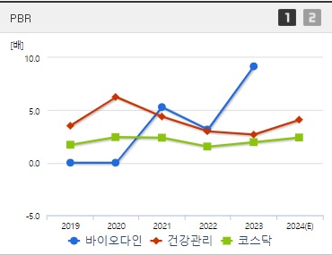 바이오다인 주가 PBR