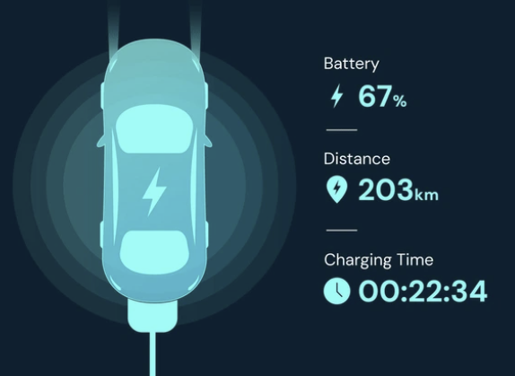 전기차 배터리 충전 상태를 나타낸 그래픽 &ndash; 배터리 잔량 67%, 주행 가능 거리 203km, 충전 소요 시간 22분 34초 표
