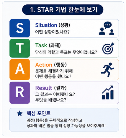 STAR 기법 한눈에 보기
