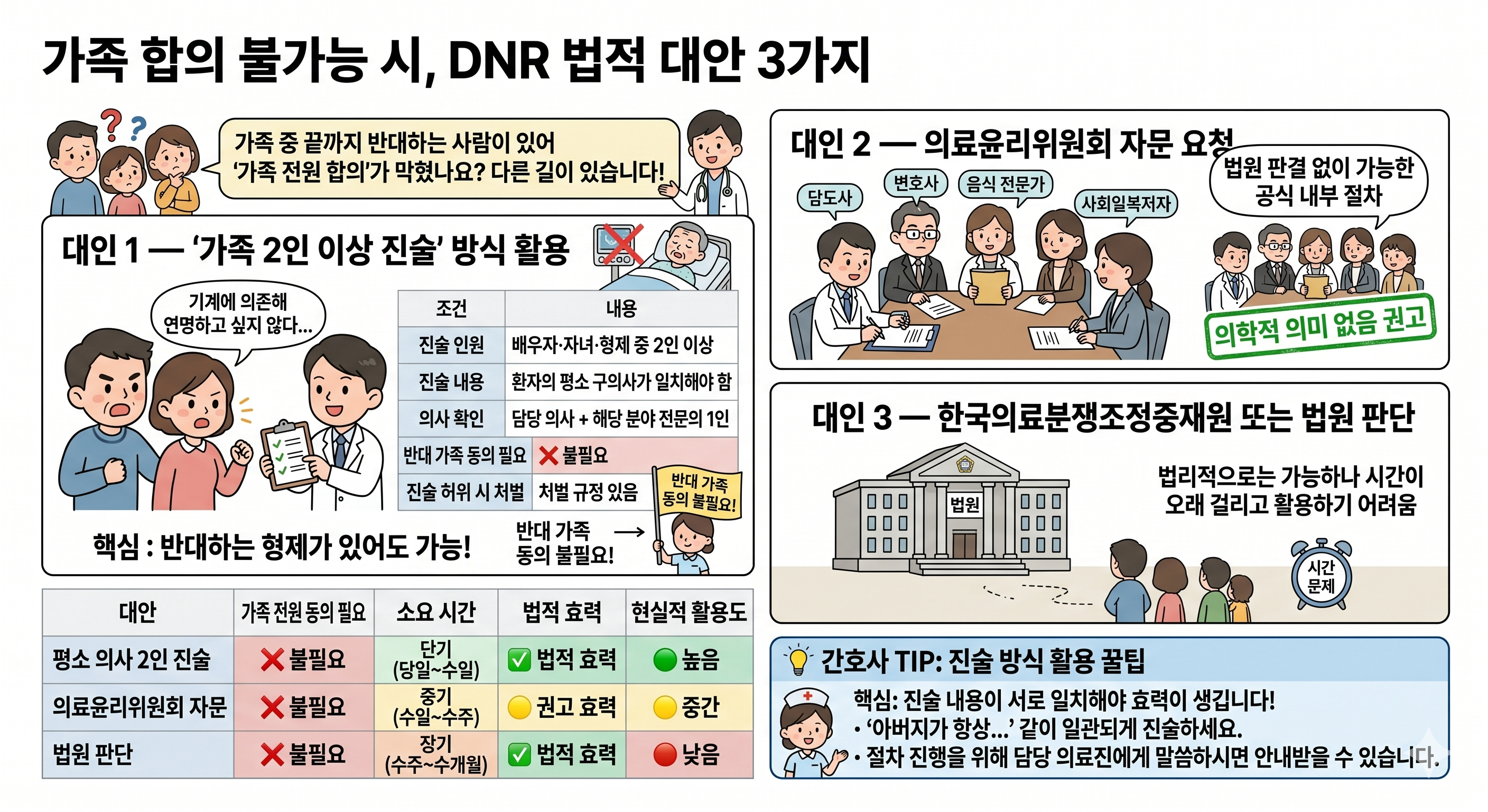 중환자실 부모님 심폐소생술 거부, 형제 중 한 명만 반대해도 진행 못 하나요?