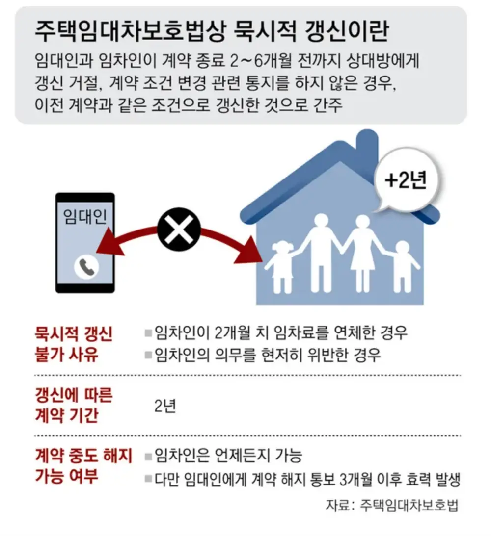 묵시적 갱신 개념