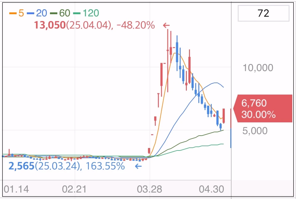 형지글로벌-상한가-차트