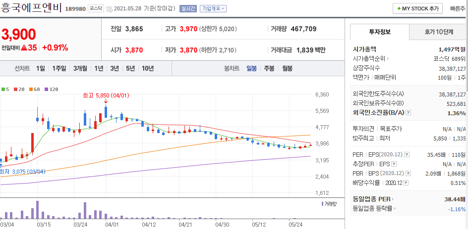 흥국에프엔비-주식의-일봉차트를-나타낸-사진