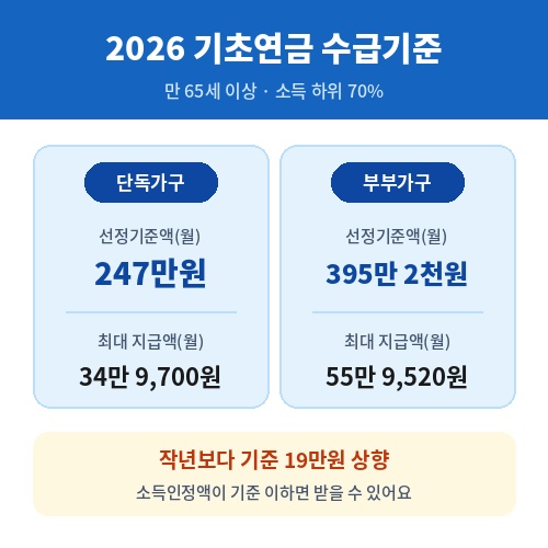 026년 기초연금 선정기준액 단독가구 247만원 부부가구 395만2천원과 최대 지급액 비교