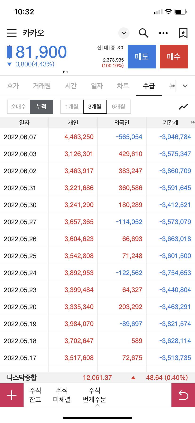 카카오 수급