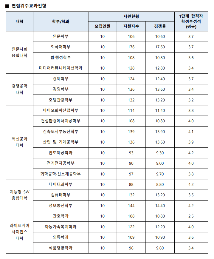 수원대 면접위주교과 입시결과