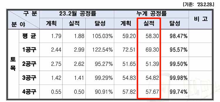 인천 도시철도 1호선 검단연잔사업 2월 공정률