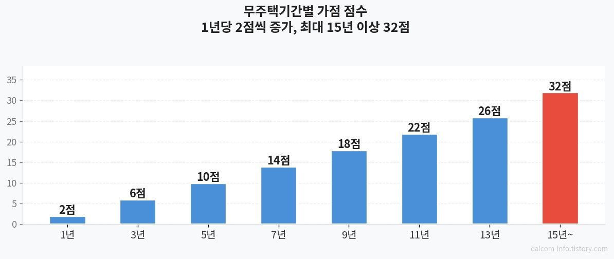 무주택기간 연도별 점수표