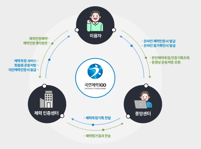 국민체력 시스템 3단계 설명
