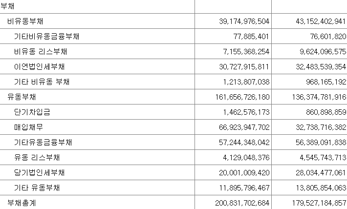 오리온의 재무상태표의 부채