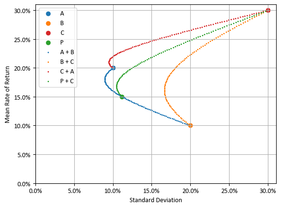 서로 독립인 P = A + B와 C를 혼합한 포트폴리오 (초록색)
