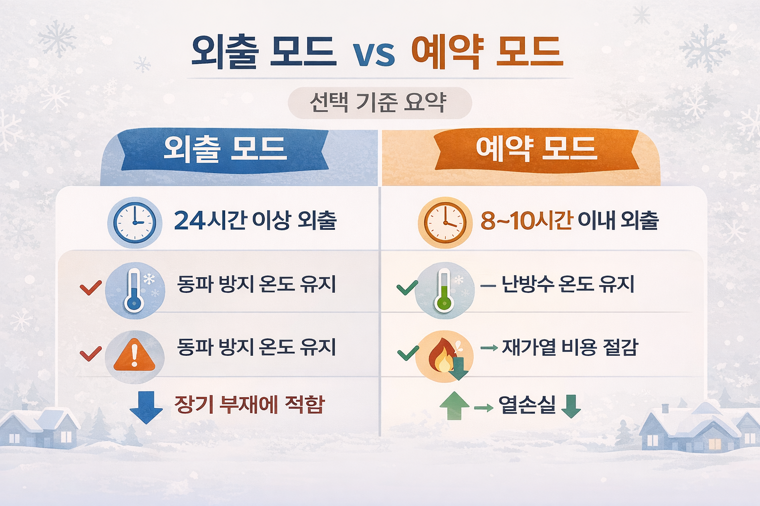 외출 시간과 실내 온도 유지 조건에 따라 외출 모드와 예약 모드 중 어떤 선택이 난방비 절약에 유리한지 비교