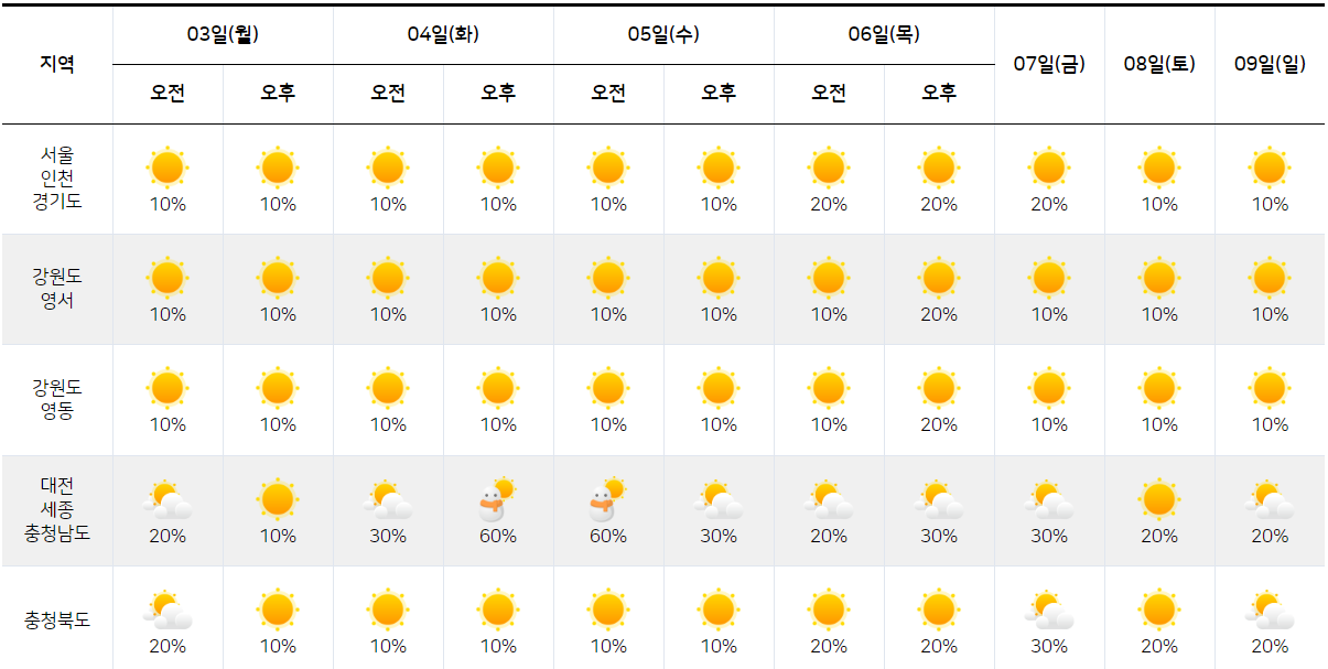 2월 3일 2월 9일 날씨 예보 한눈에 보기1