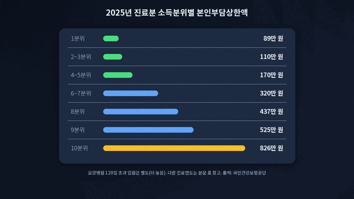본인부담상한제 소득분위별 상한액 진료연도 2023 2024 2025 2026