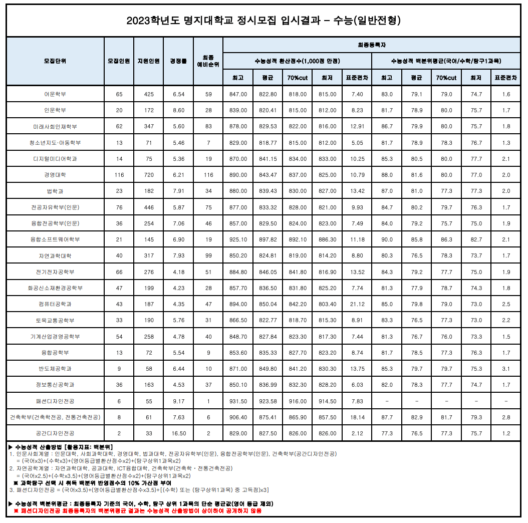 2023 명지대 정시 예비번호 충원율, 합격자 수능 성적