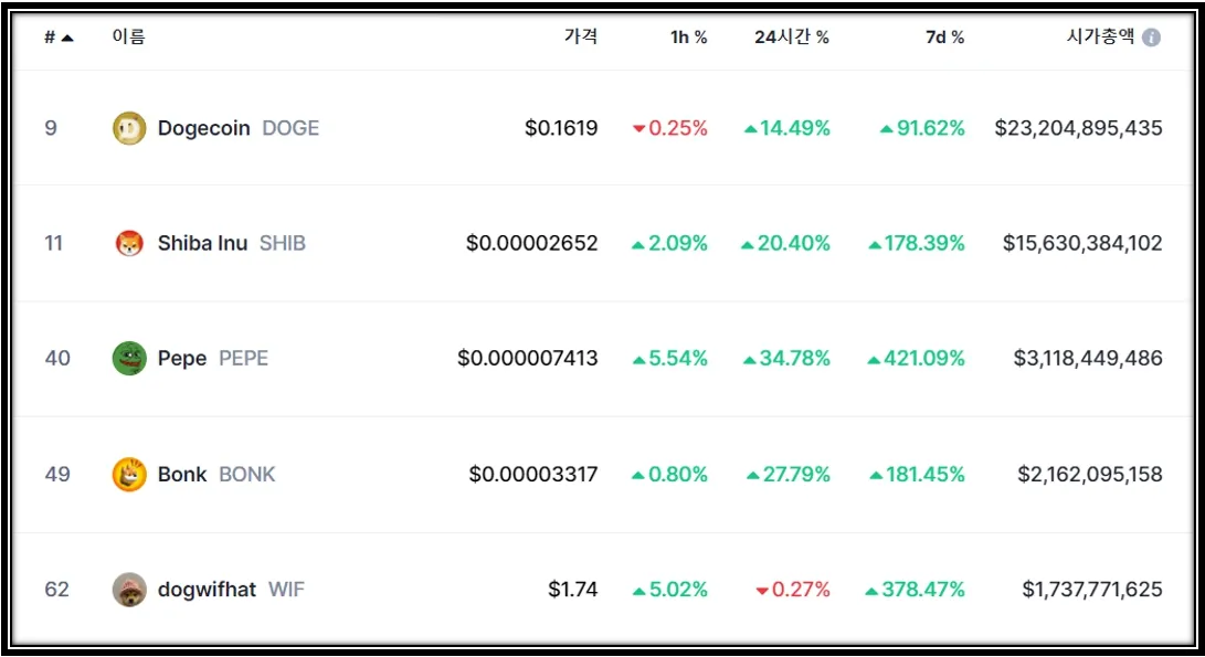 코인 마켓캡 밈코인 순위