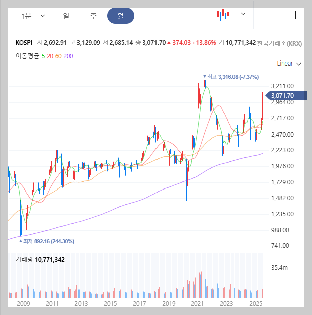 코스피 지수 월봉 차트이미지