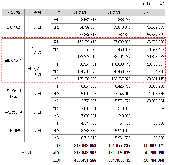 위메이드 매출구성