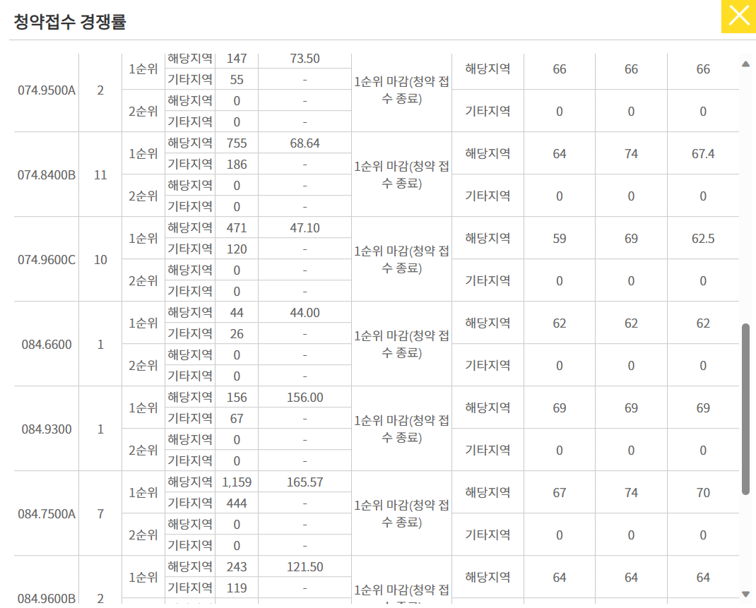 e편한세상 강동 프레스티지원 일반분양 경쟁률