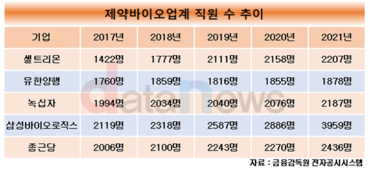 제약바이오 직원 수