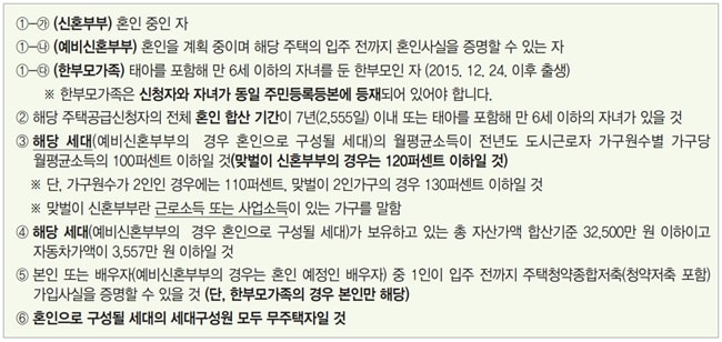 서울리츠-행복주택-신혼부부계층-신청자격