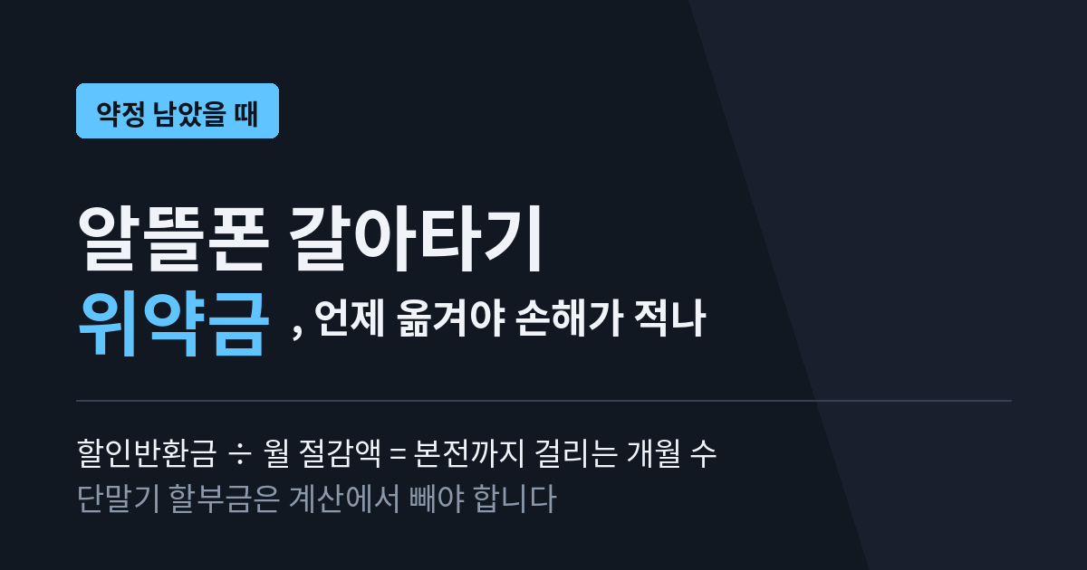 알뜰폰 갈아타기 위약금을 다룬 썸네일. 할인반환금을 월 절감액으로 나누면 본전까지 걸리는 개월 수가 나오고, 단말기 할부금은 계산에서 빼야 한다고 안내한다.