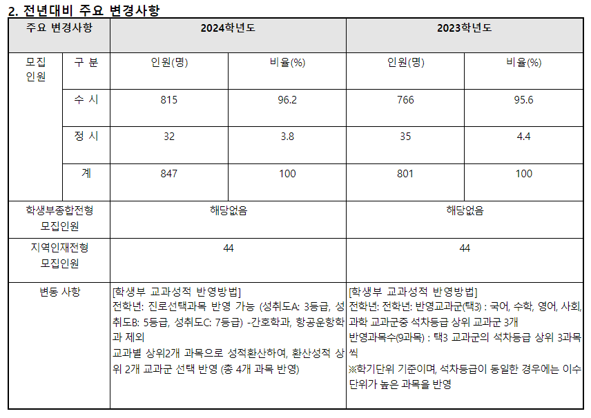 2024학년도 중원대학교 수시전형 전년 대비 주요 변경사항