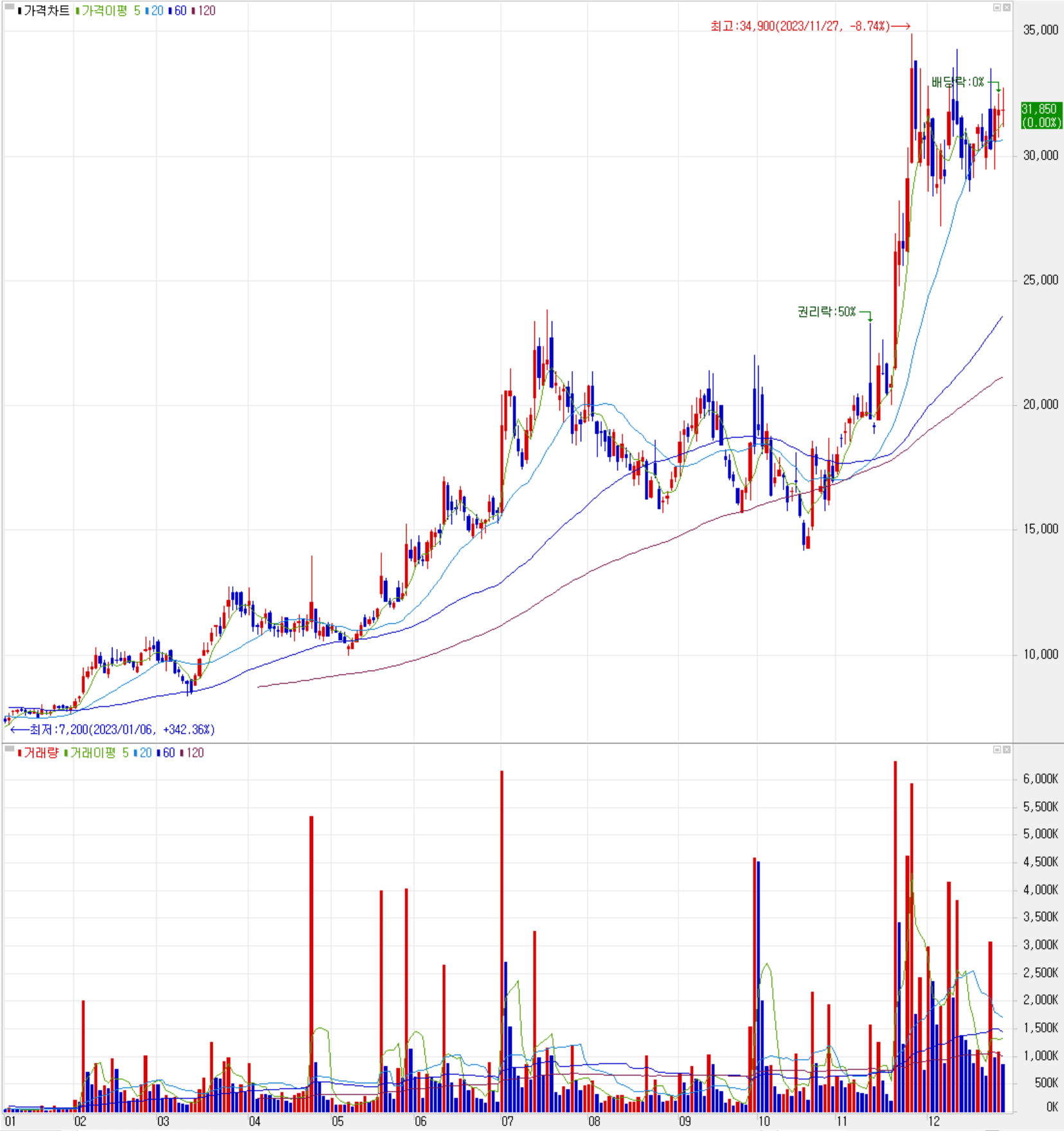 칩스앤미디어 - 주식 시세(일봉: 2023.01 ~ 2023.12)
