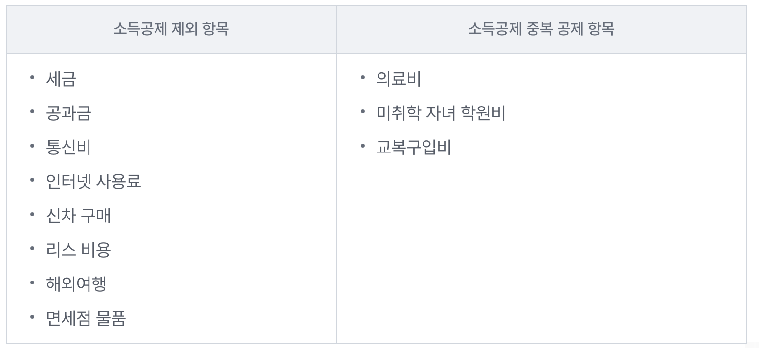 연말정산 신용카드 소득공제 제외 항목 및 중복 공제 항목