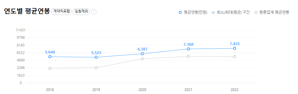 CJ제일제당-연봉-합격자 스펙-신입초봉-외국어능력