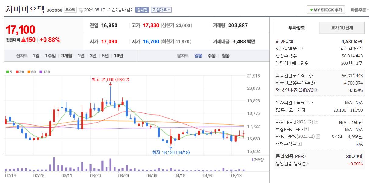 제약바이오 관련주 차바이오텍 주가 차트