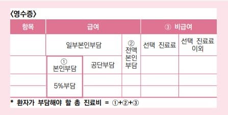 암 진단시 환자가 부담해야 할 총 지료비